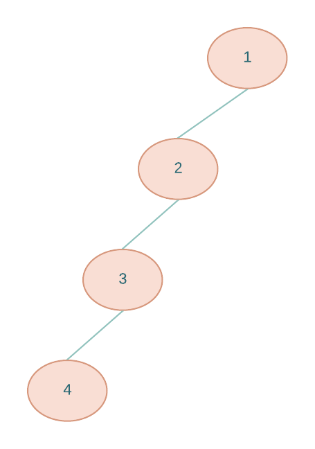 degenerate binary tree